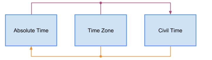 Absolute and Civil Time Relationships