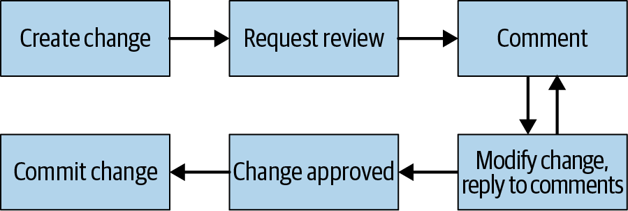 The code-review flow