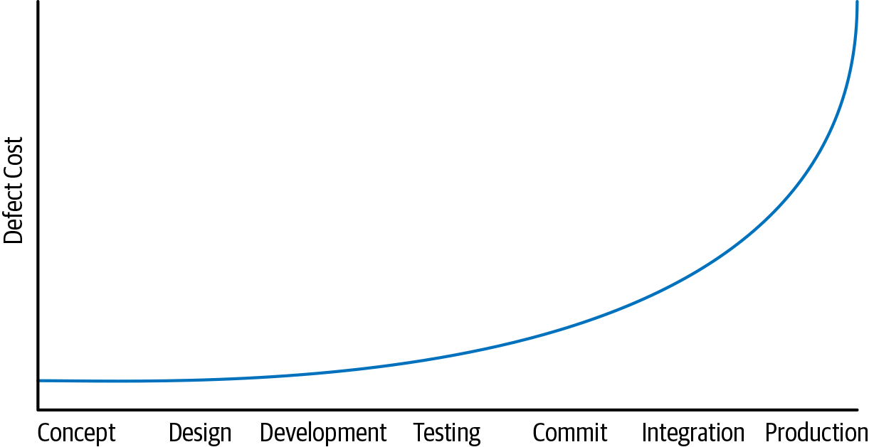 Timeline of the developer workflow