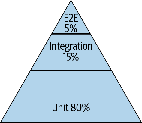 Google’s version of Mike Cohn’s test pyramid; percentages are by test case count, and every team’s mix will be a little different
