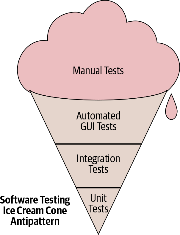 The ice cream cone testing antipattern