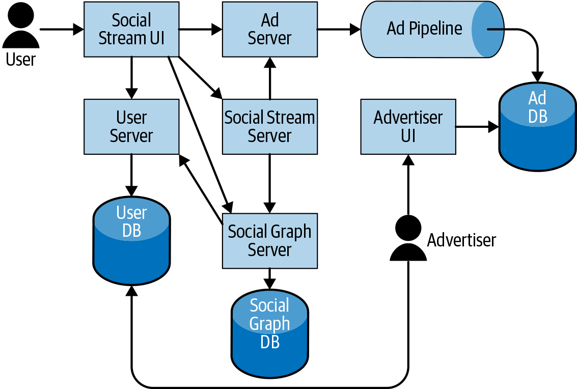 Example of a fairly small SUT: a social network with advertising