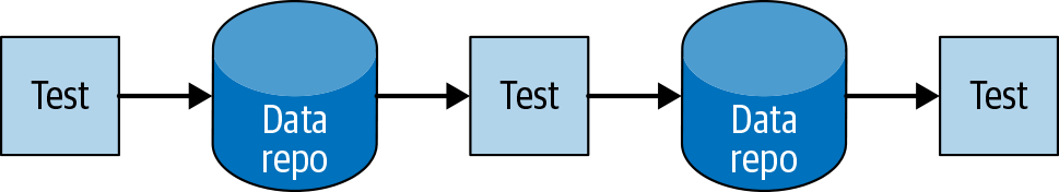 Chained tests