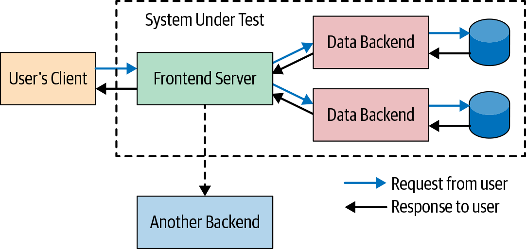 An example system under test (SUT)