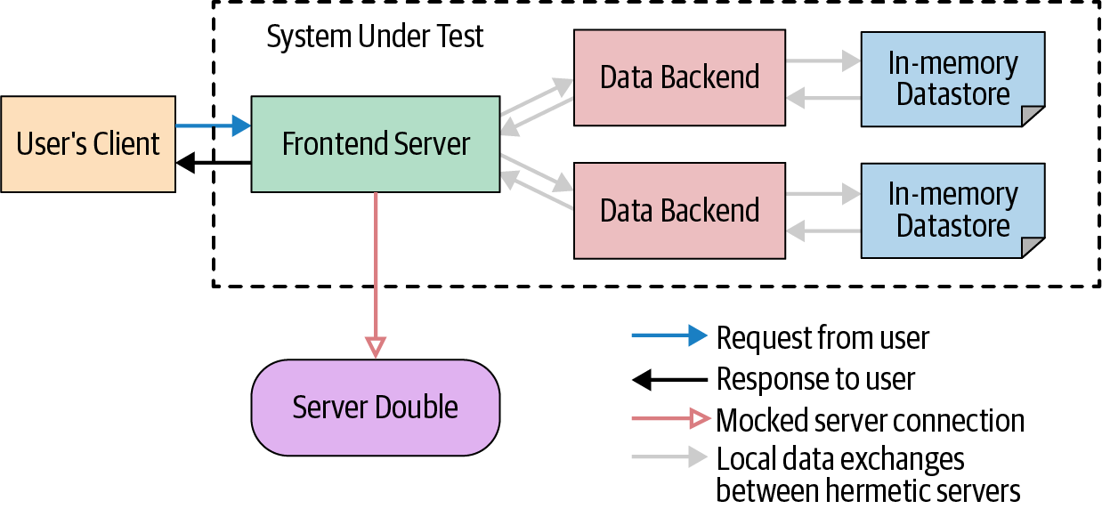 Software Engineering Google