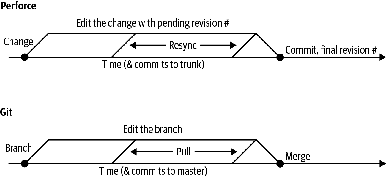 Two revision numbers in Perforce