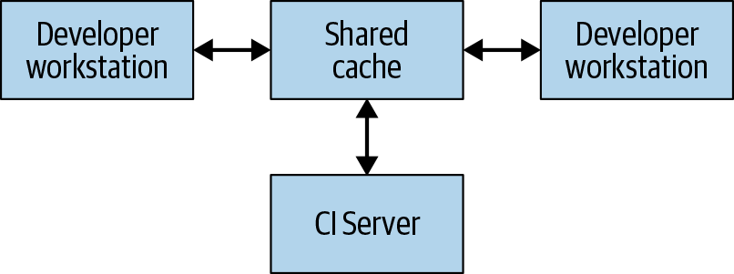 A distributed build showing remote caching