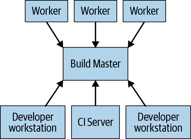 Build faster with Buck2: Our open source build system